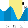 Port Madison tide chart for Monday, March 9, 2026