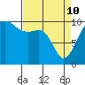 Port Madison tide chart for Friday, April 10, 2026
