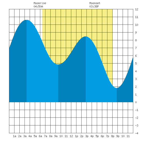 Port Madison tide chart for Monday, April 13, 2026
