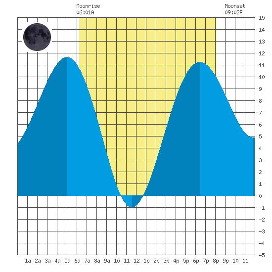 Port Madison tide chart for Friday, April 17, 2026