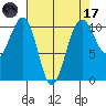 Port Madison tide chart for Friday, April 17, 2026