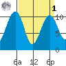 Port Madison tide chart for Wednesday, April 1, 2026