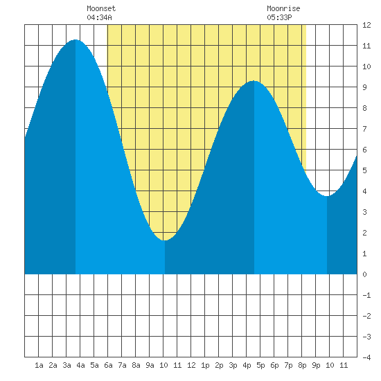 Port Madison tide chart for Tuesday, April 28, 2026