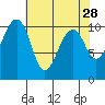Port Madison tide chart for Tuesday, April 28, 2026