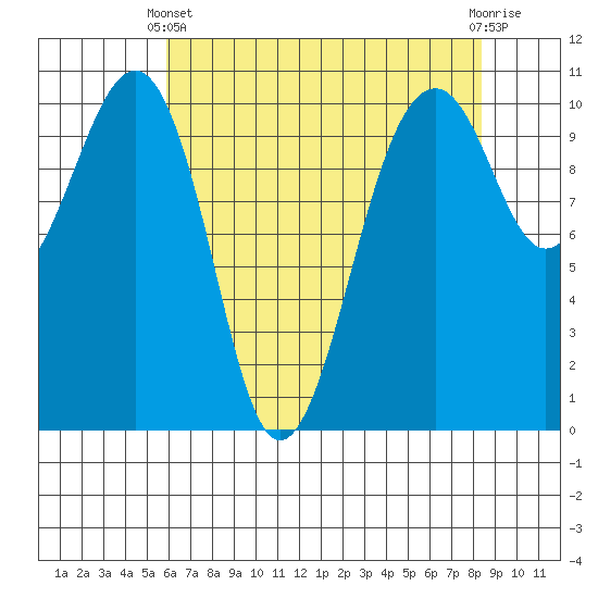 Port Madison tide chart for Thursday, April 30, 2026