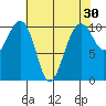 Port Madison tide chart for Thursday, April 30, 2026