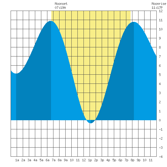 Port Madison tide chart for Saturday, April 4, 2026
