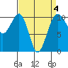 Port Madison tide chart for Saturday, April 4, 2026