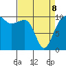 Port Madison tide chart for Wednesday, April 8, 2026