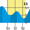 Port Madison tide chart for Monday, May 11, 2026