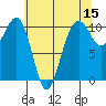 Port Madison tide chart for Friday, May 15, 2026