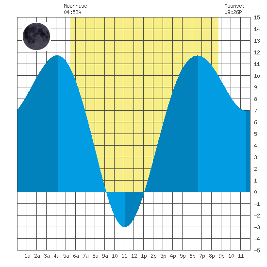Port Madison tide chart for Saturday, May 16, 2026