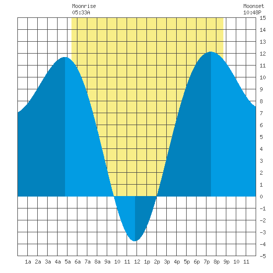 Port Madison tide chart for Sunday, May 17, 2026