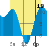 Port Madison tide chart for Tuesday, May 19, 2026