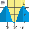 Port Madison tide chart for Friday, May 1, 2026