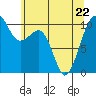 Port Madison tide chart for Friday, May 22, 2026