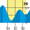 Port Madison tide chart for Tuesday, May 26, 2026