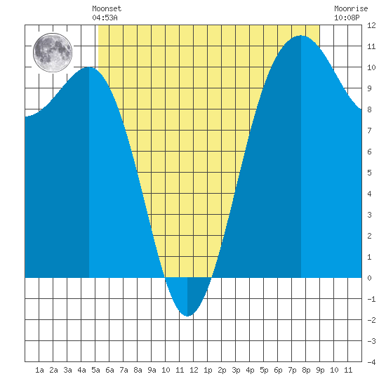 Port Madison tide chart for Sunday, May 31, 2026