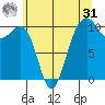 Port Madison tide chart for Sunday, May 31, 2026
