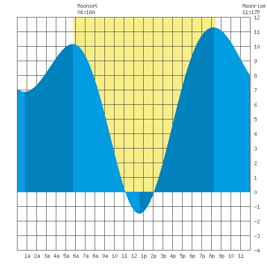Port Madison tide chart for Sunday, May 3, 2026