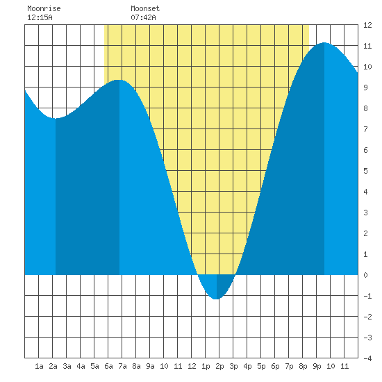 Port Madison tide chart for Tuesday, May 5, 2026
