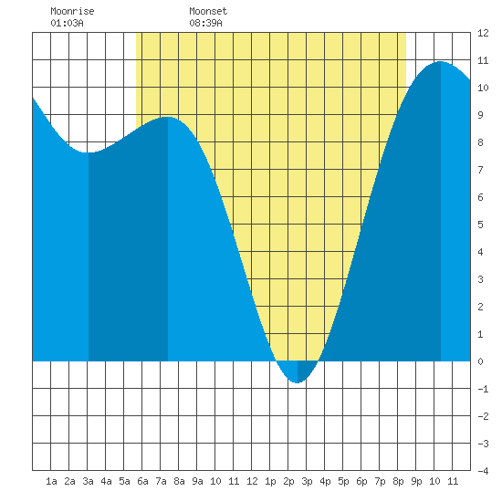 Port Madison tide chart for Wednesday, May 6, 2026