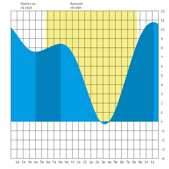 Port Madison tide chart for Thursday, May 7, 2026