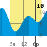 Port Madison tide chart for Wednesday, June 10, 2026