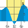 Port Madison tide chart for Monday, June 1, 2026