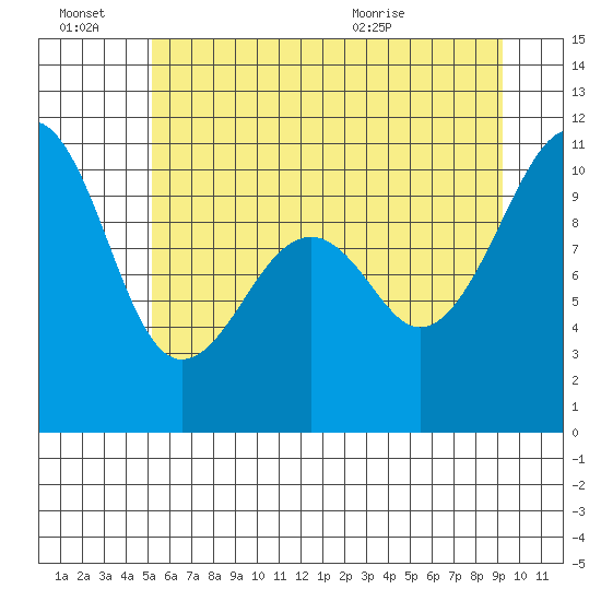 Port Madison tide chart for Monday, June 22, 2026