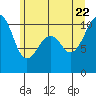 Port Madison tide chart for Monday, June 22, 2026