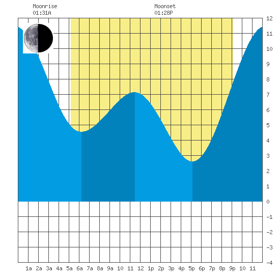 Port Madison tide chart for Monday, June 8, 2026