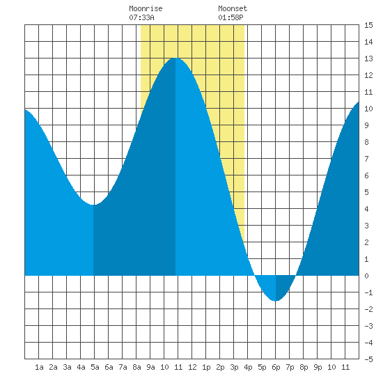 Port Malmesbury tide chart for Monday, January 11, 2021