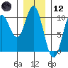 Port Malmesbury tide chart for Tuesday, January 12, 2021