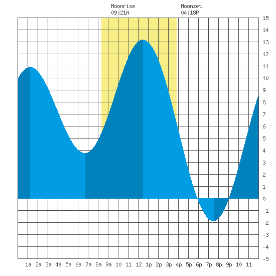 Port Malmesbury tide chart for Wednesday, January 13, 2021