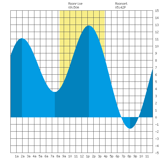 Port Malmesbury tide chart for Thursday, January 14, 2021