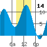 Port Malmesbury tide chart for Thursday, January 14, 2021