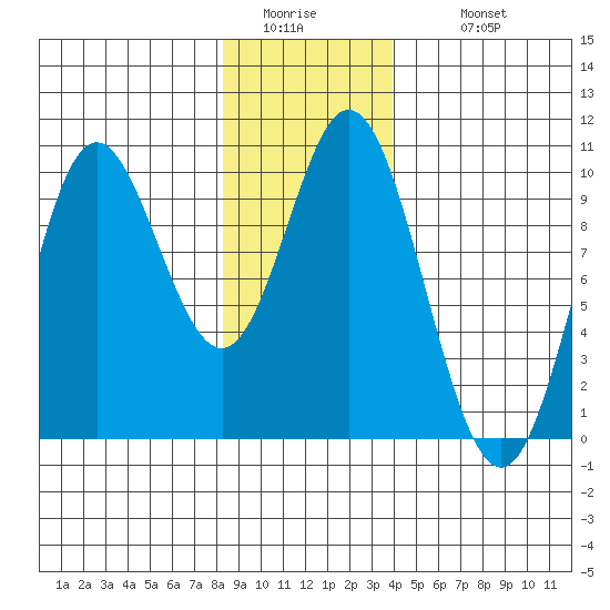 Port Malmesbury tide chart for Friday, January 15, 2021