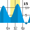 Port Malmesbury tide chart for Friday, January 15, 2021