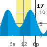 Port Malmesbury tide chart for Sunday, January 17, 2021