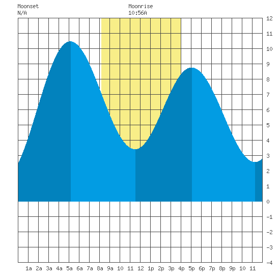 Port Malmesbury tide chart for Tuesday, January 19, 2021