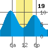 Port Malmesbury tide chart for Tuesday, January 19, 2021