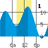 Port Malmesbury tide chart for Friday, January 1, 2021