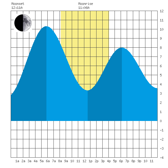 Port Malmesbury tide chart for Wednesday, January 20, 2021