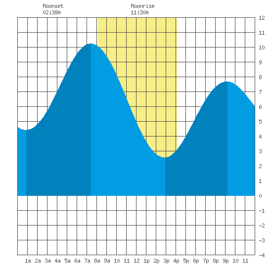 Port Malmesbury tide chart for Friday, January 22, 2021