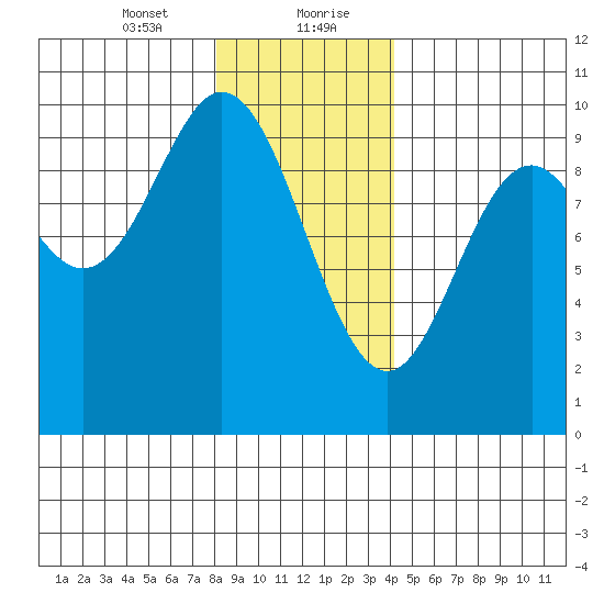 Port Malmesbury tide chart for Saturday, January 23, 2021