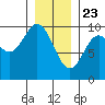Port Malmesbury tide chart for Saturday, January 23, 2021
