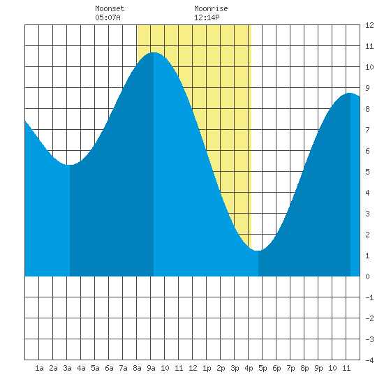 Port Malmesbury tide chart for Sunday, January 24, 2021