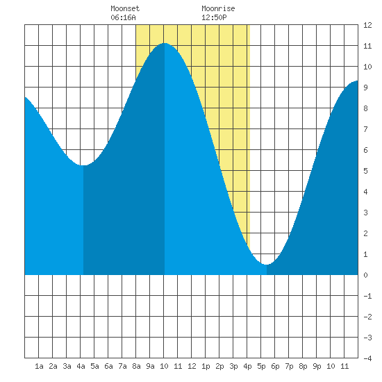 Port Malmesbury tide chart for Monday, January 25, 2021