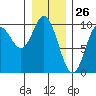 Port Malmesbury tide chart for Tuesday, January 26, 2021